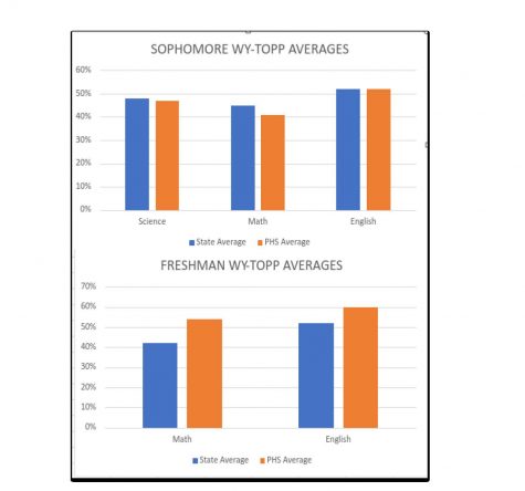 PHS freshmen scored above average on WY-TOPP testing, whereas sophomores had mixed results.