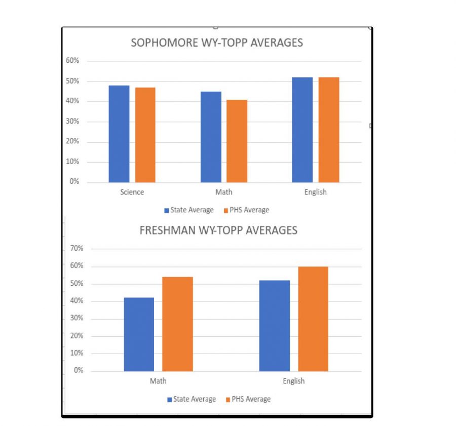 PHS+freshmen+scored+above+average+on+WY-TOPP+testing%2C+whereas+sophomores+had+mixed+results.