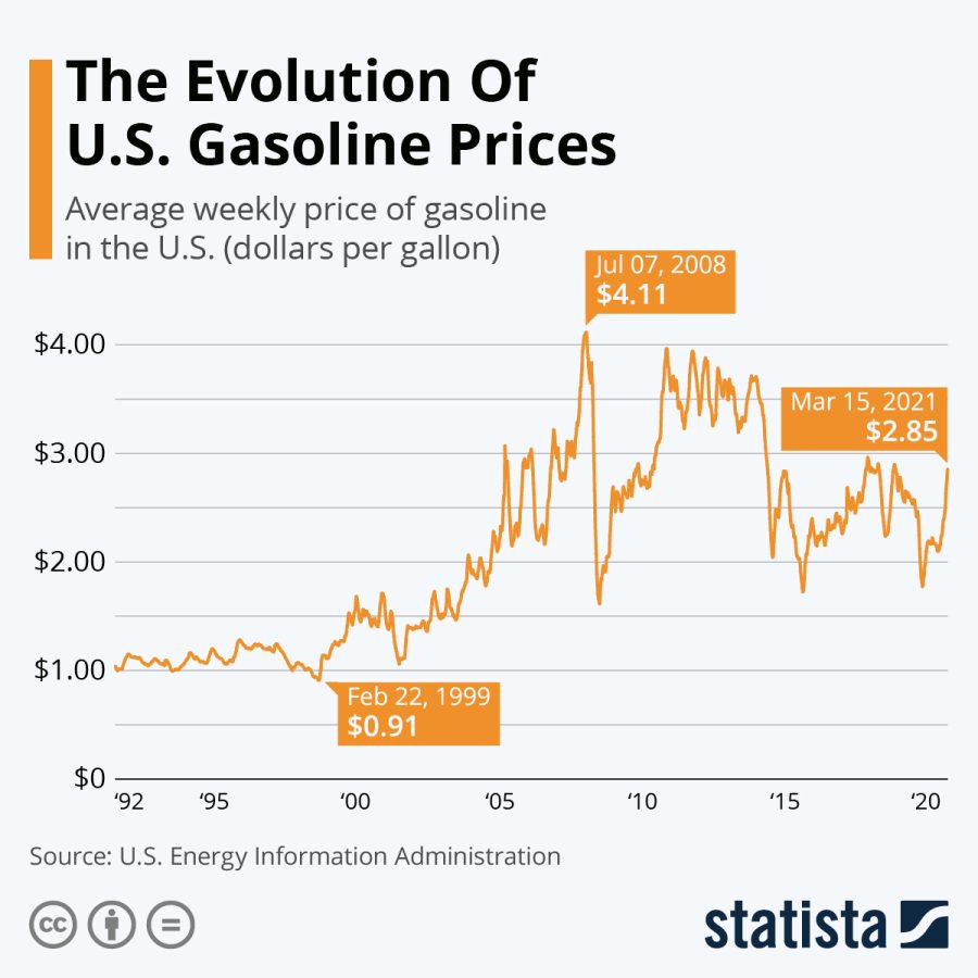 Spanning almost thirty years, this chart shows the rise and fall of the price of gasoline. One year ago, the average price of a gallon of gas was $2.85, now Powell, Wyoming, is paying over 120% of that cost.
