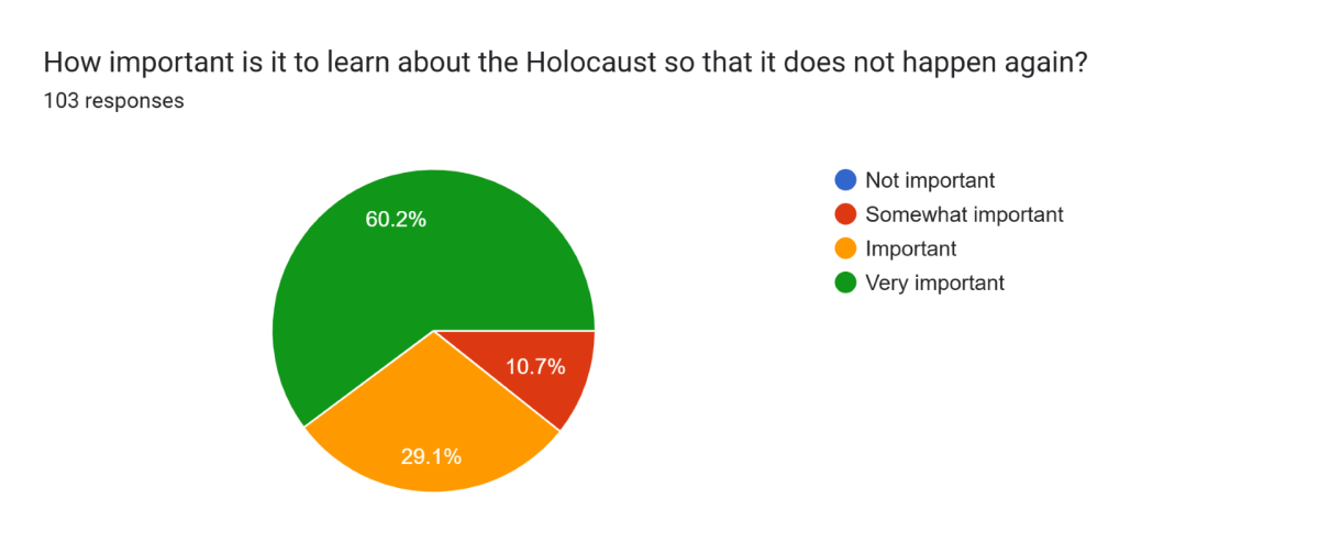 Graph on students' views on the importance of the Holocaust being taught in schools.